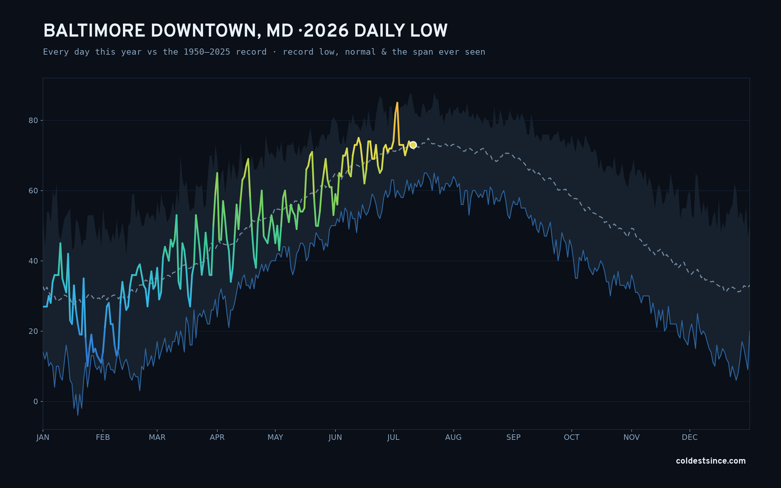 Baltimore Downtown, MD — 2026 daily low trace