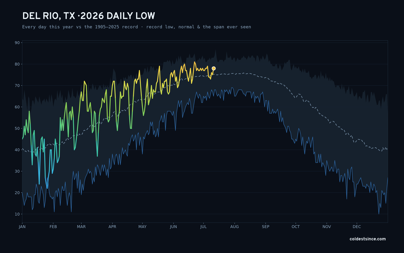 Del Rio, TX — 2026 daily low trace