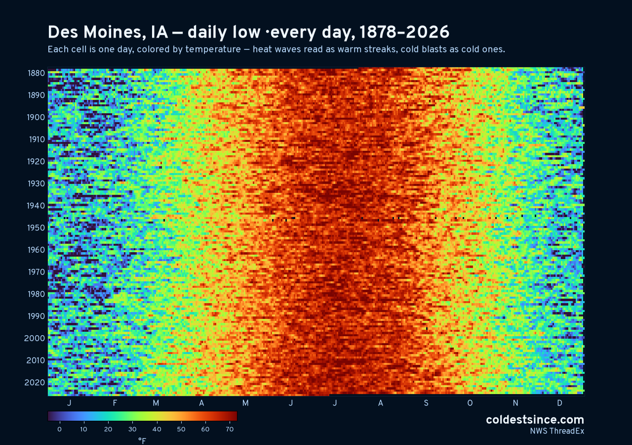 Des Moines, IA daily low heat map 1878–2026