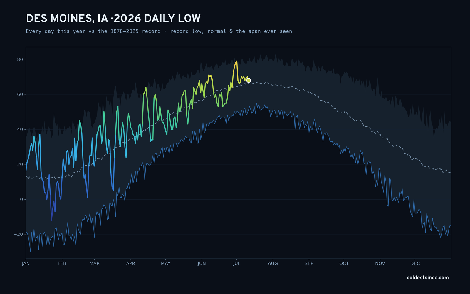 Des Moines, IA — 2026 daily low trace