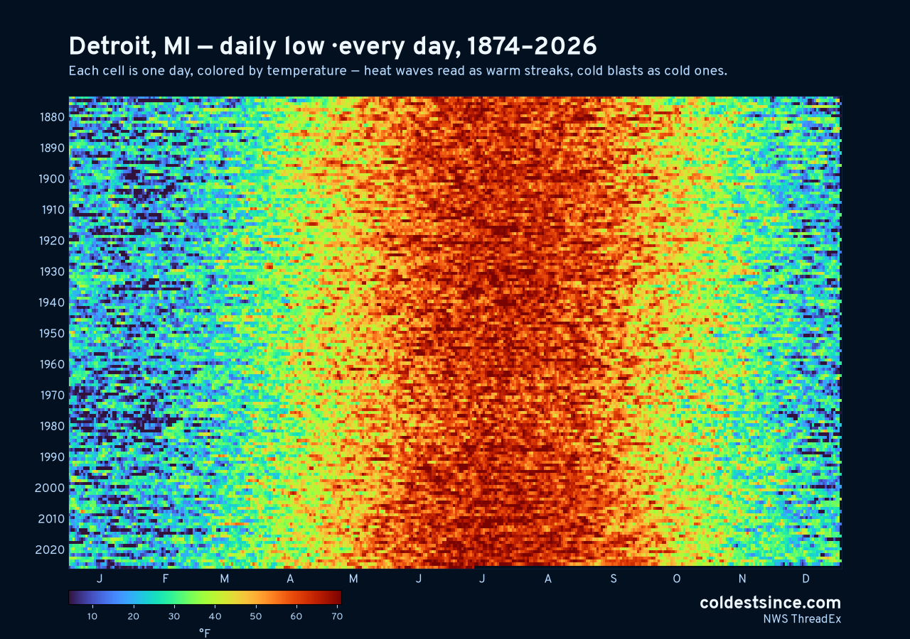 Detroit, MI daily low heat map 1874–2026