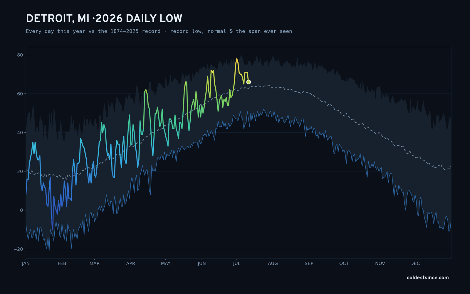Detroit, MI — 2026 daily low trace