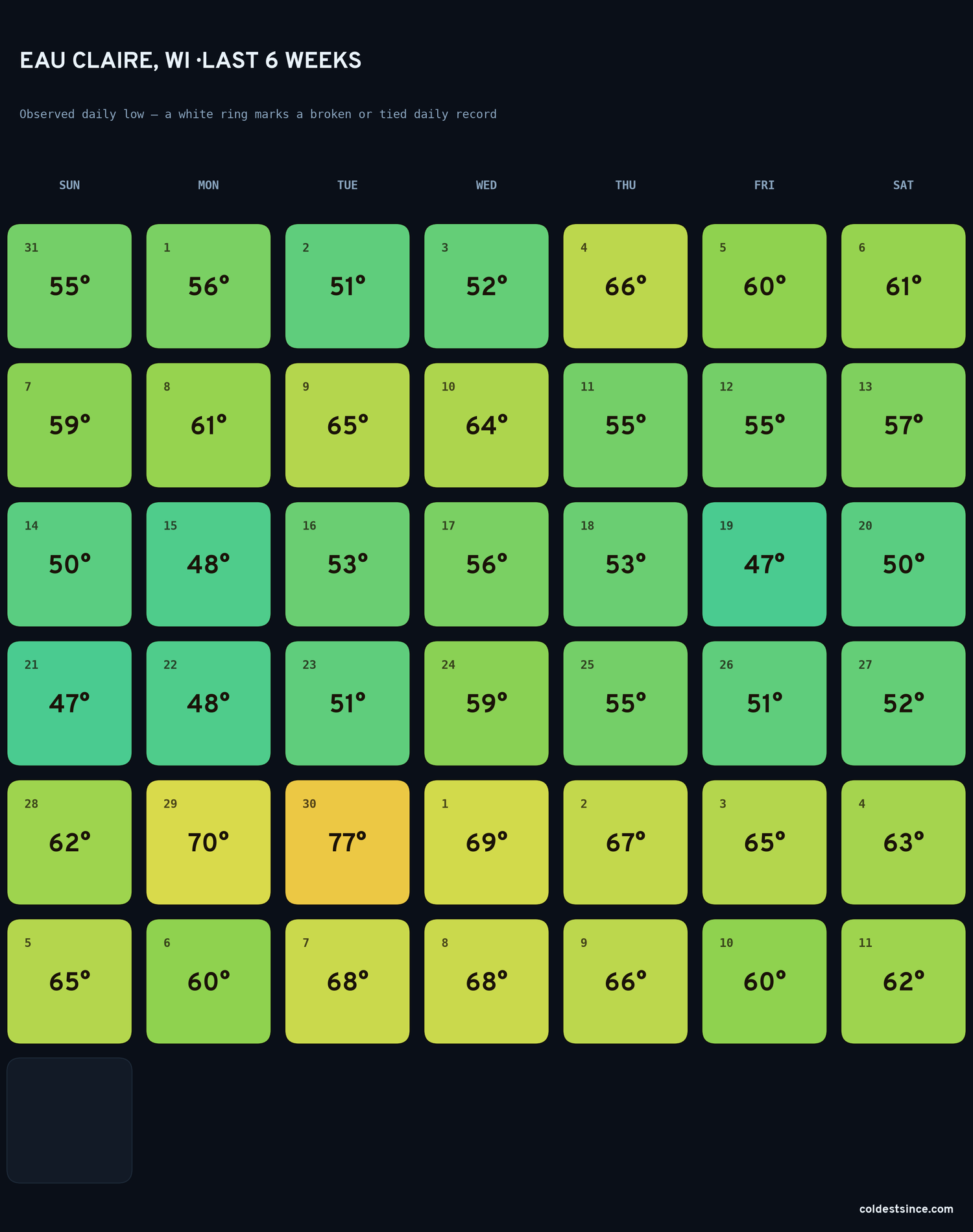 Eau Claire, WI — last six weeks of daily low