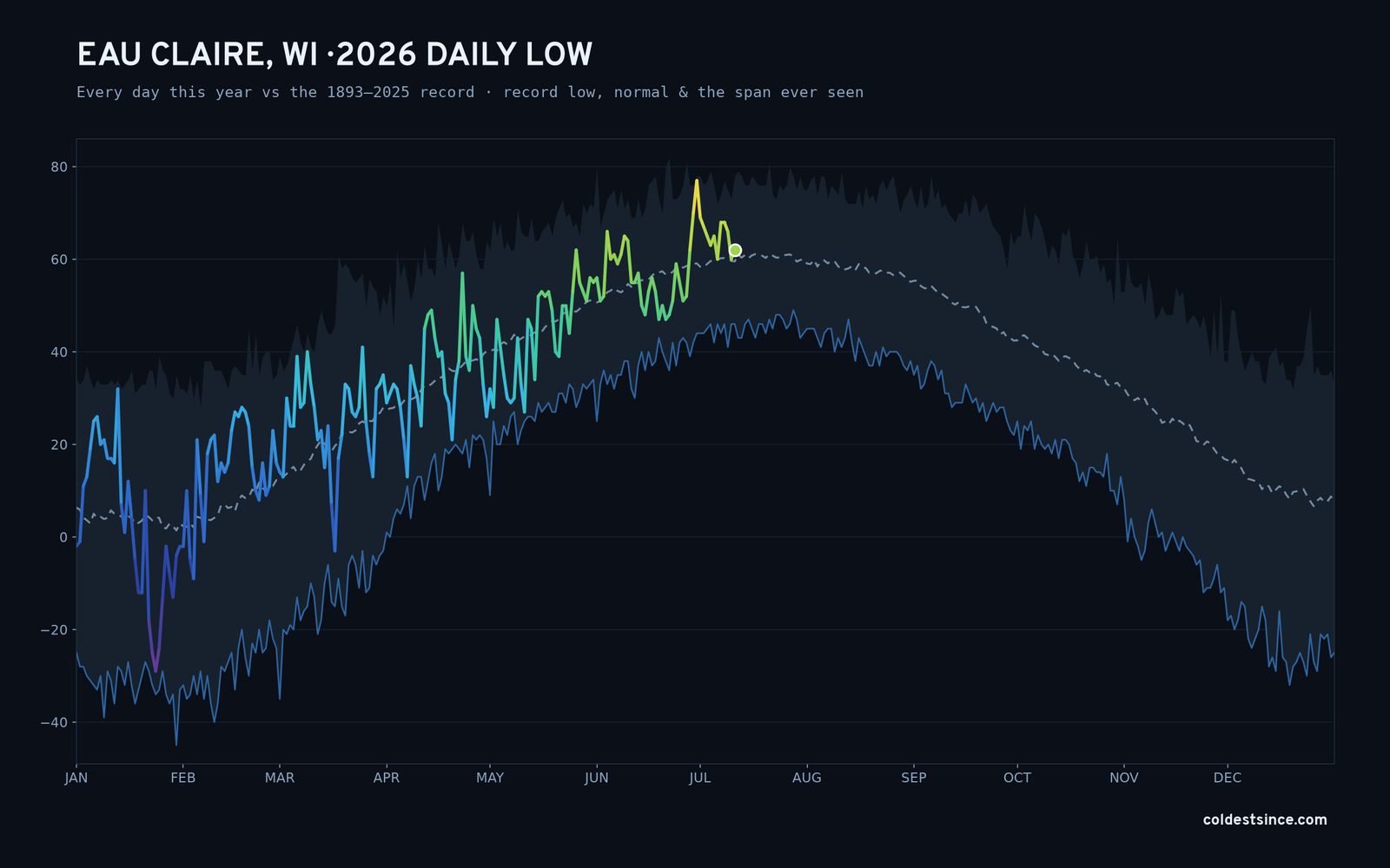 Eau Claire, WI — 2026 daily low trace