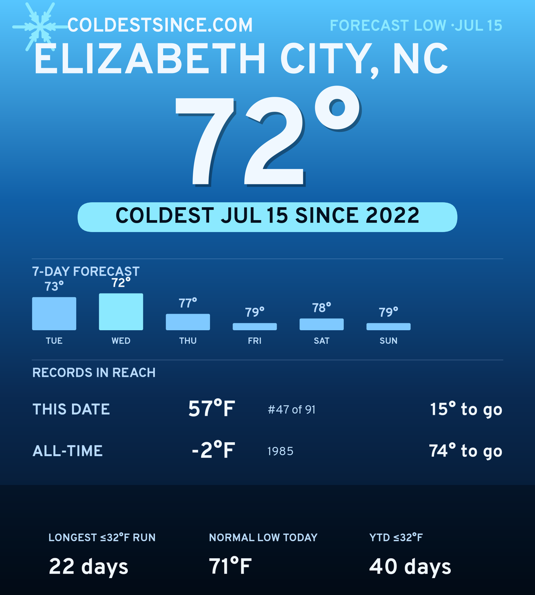 Elizabeth City, NC cold share card