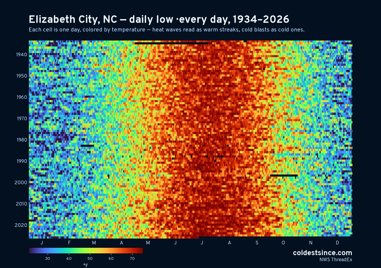 Elizabeth City, NC daily low heat map 1934–2026