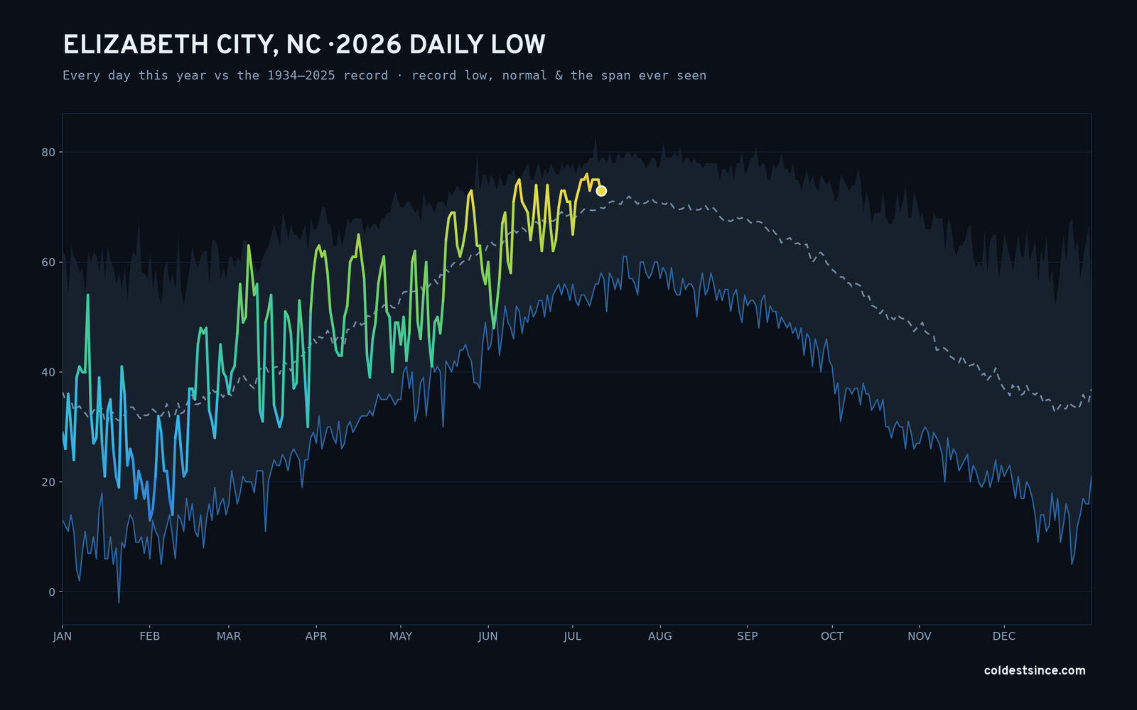 Elizabeth City, NC — 2026 daily low trace