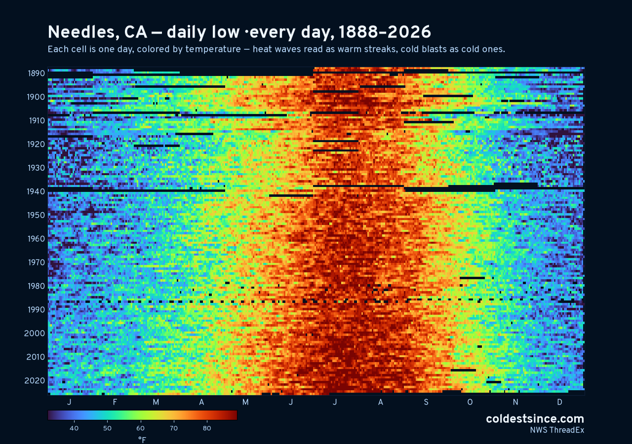 Needles, CA daily low heat map 1888–2026
