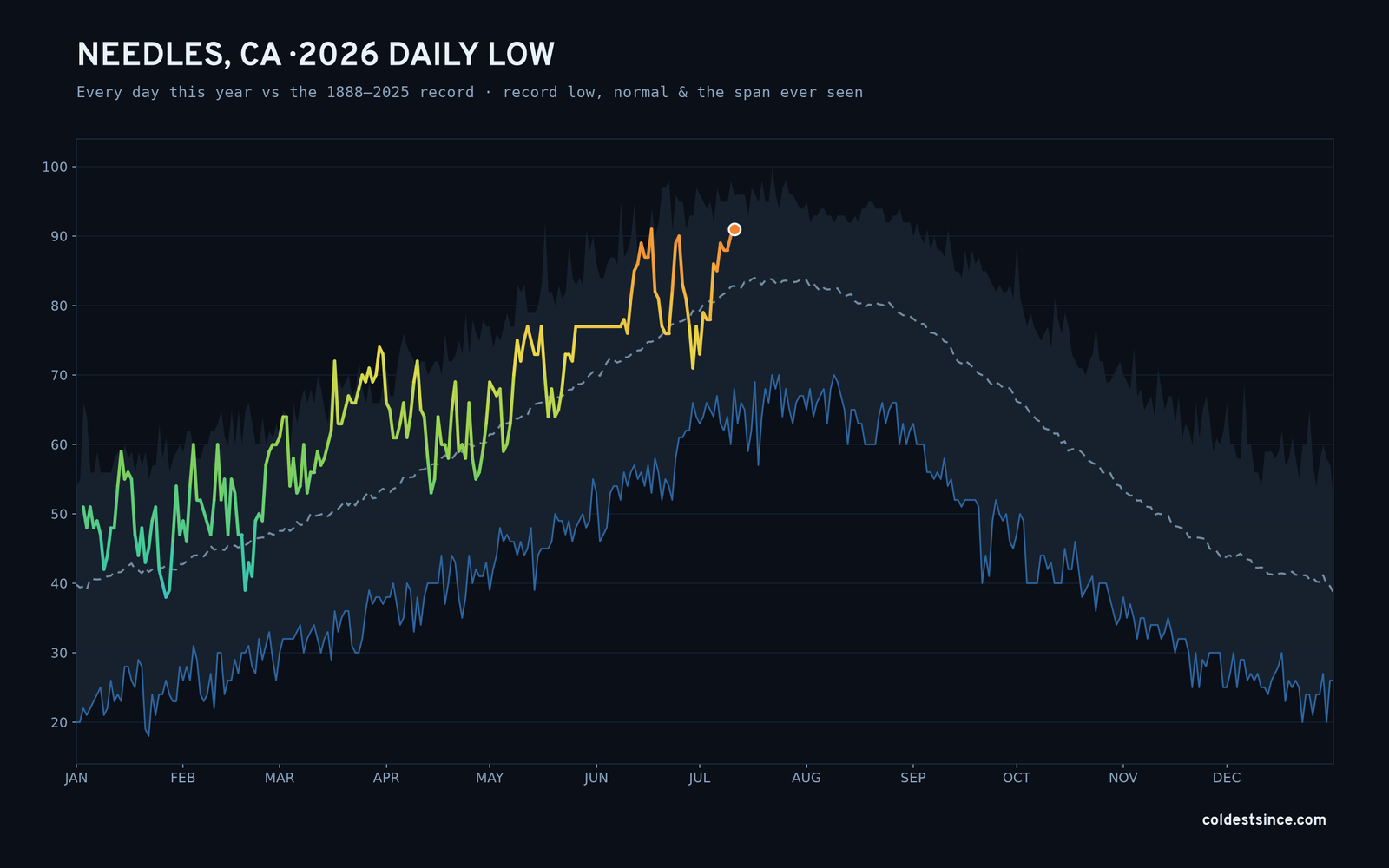 Needles, CA — 2026 daily low trace