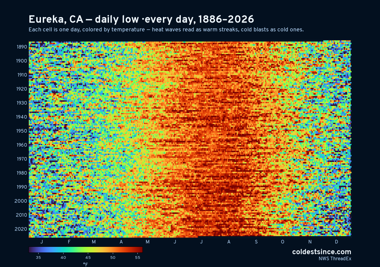 Eureka, CA daily low heat map 1886–2026