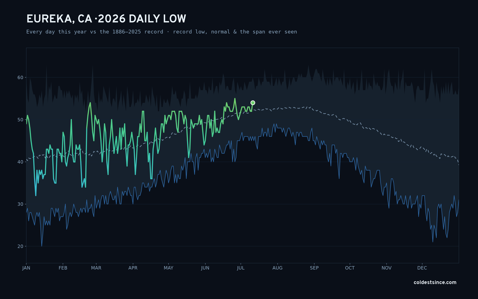 Eureka, CA — 2026 daily low trace