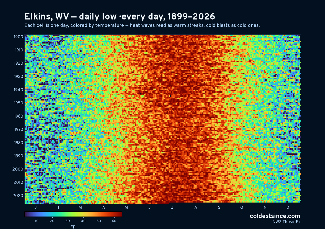 Elkins, WV daily low heat map 1899–2026