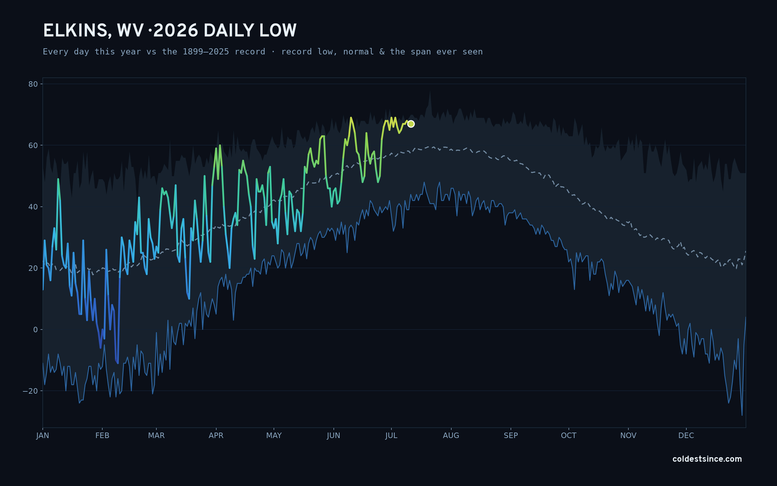 Elkins, WV — 2026 daily low trace