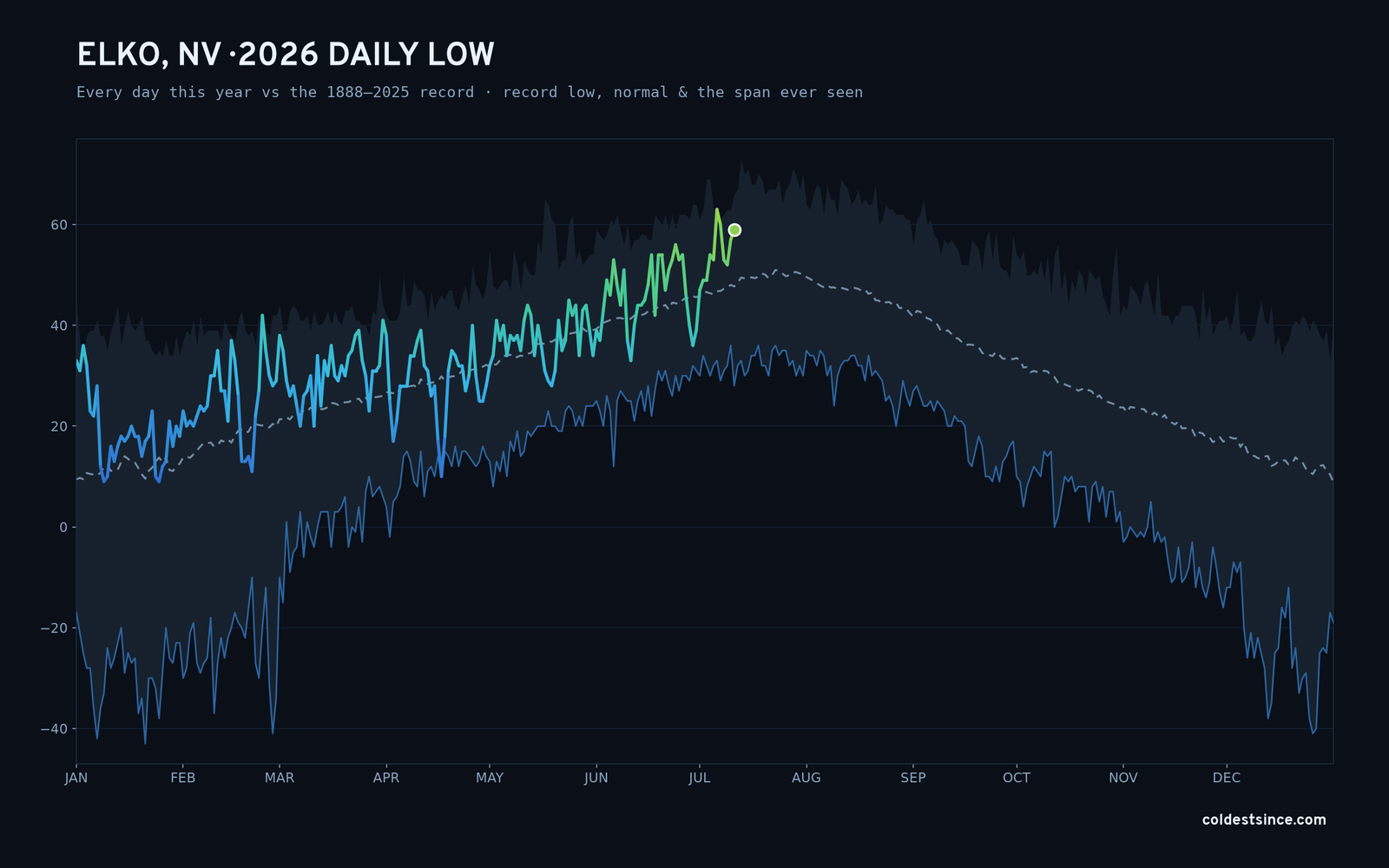 Elko, NV — 2026 daily low trace
