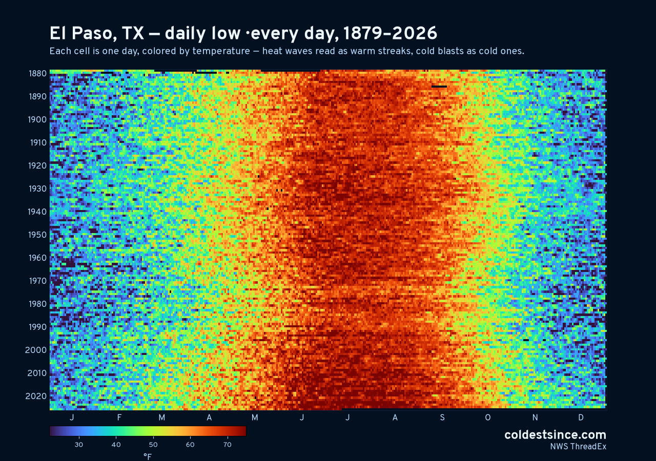 El Paso, TX daily low heat map 1879–2026