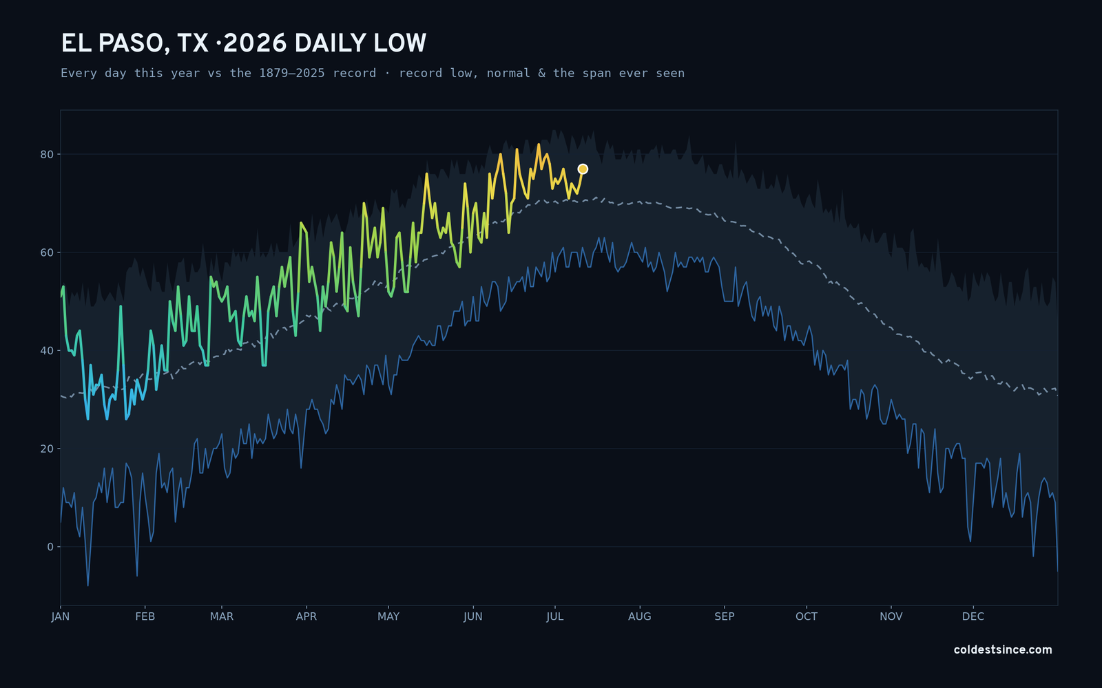 El Paso, TX — 2026 daily low trace