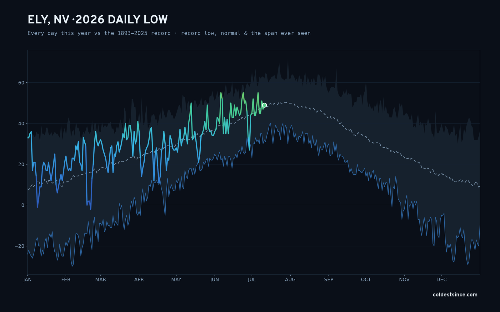 Ely, NV — 2026 daily low trace