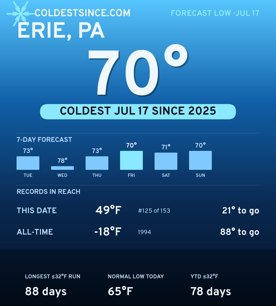 Erie, PA cold share card