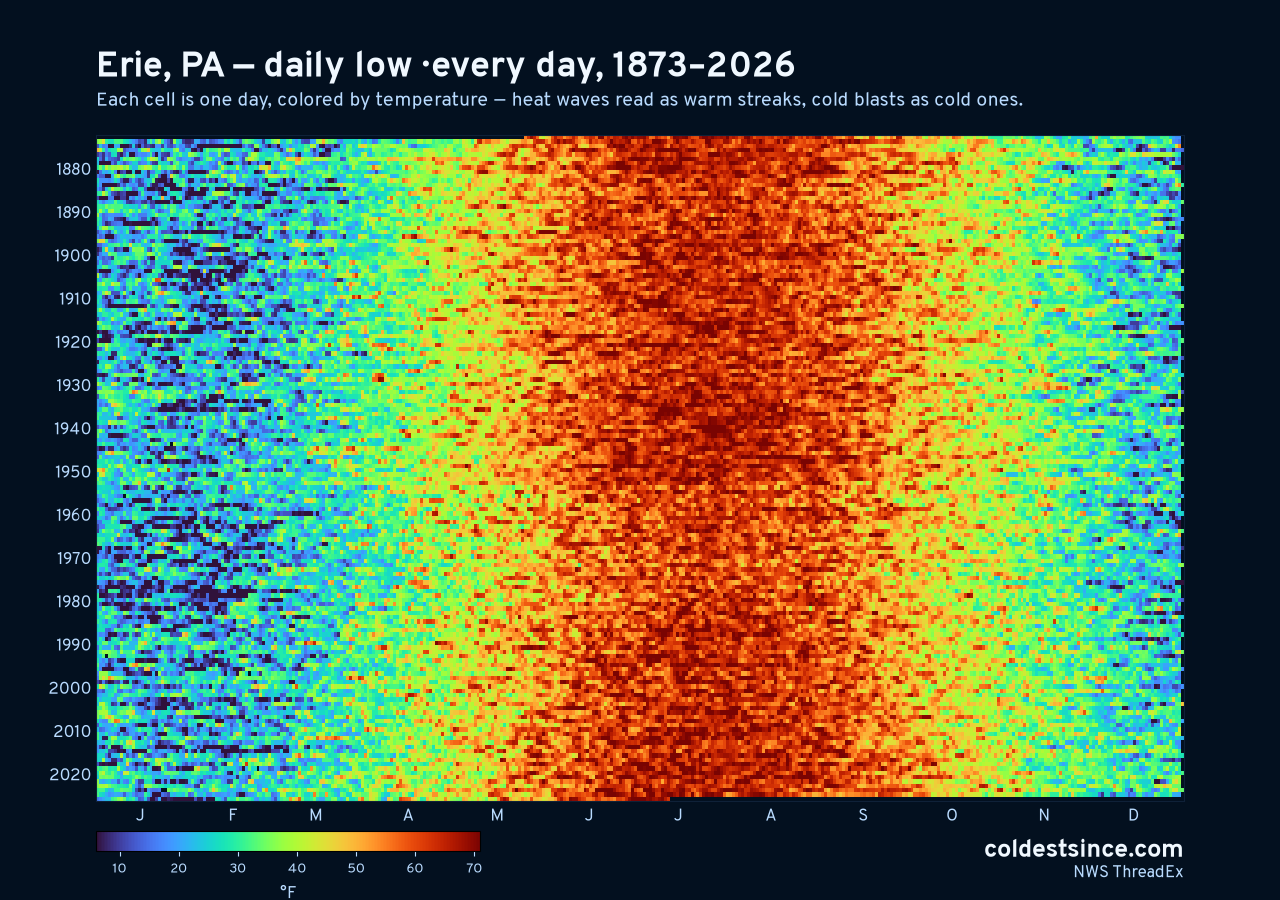 Erie, PA daily low heat map 1873–2026