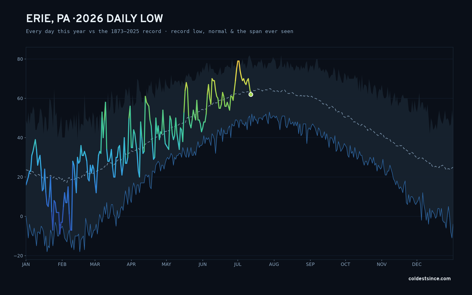 Erie, PA — 2026 daily low trace