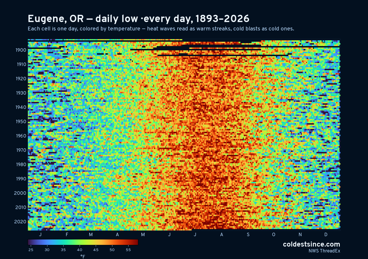 Eugene, OR daily low heat map 1893–2026
