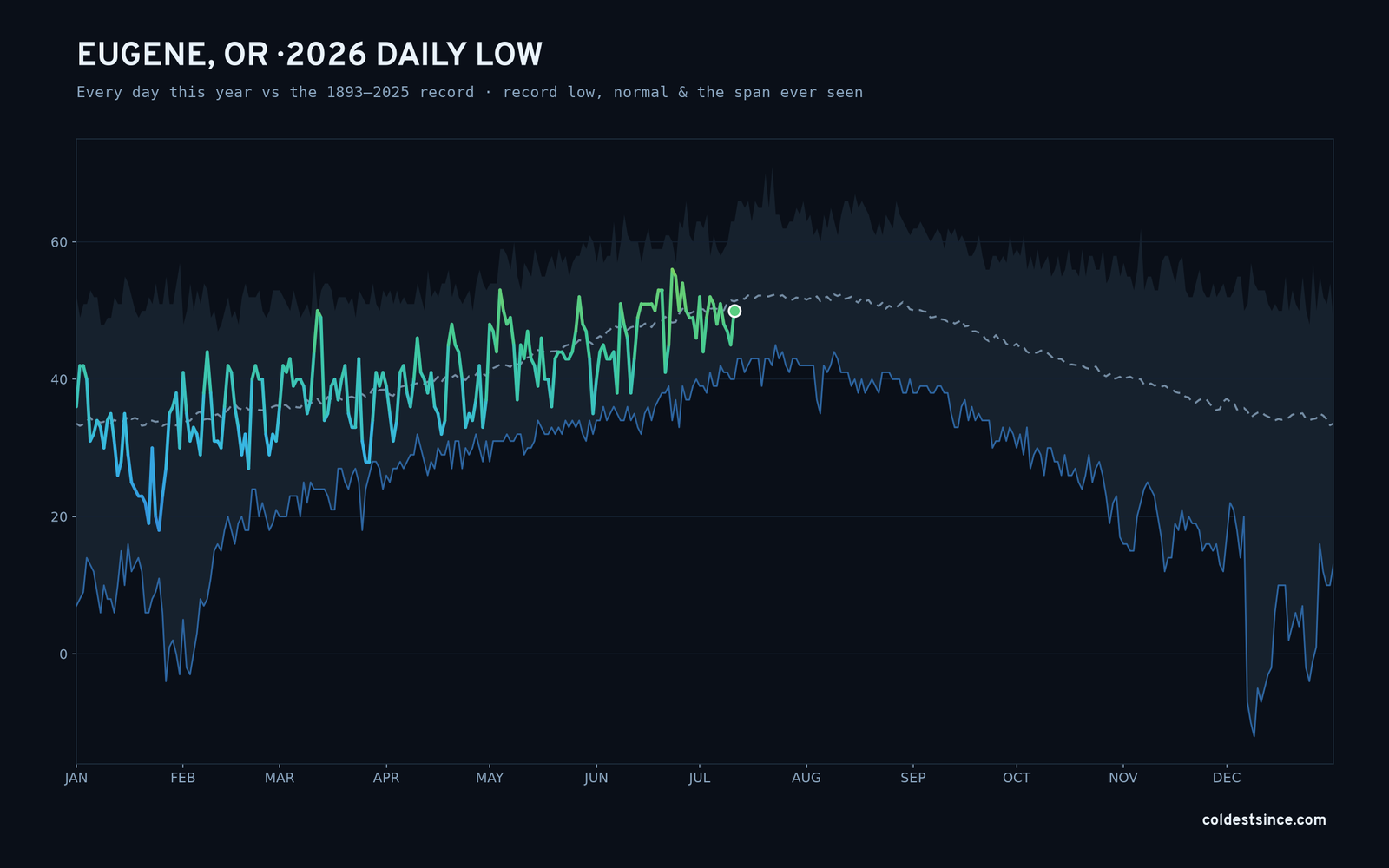 Eugene, OR — 2026 daily low trace