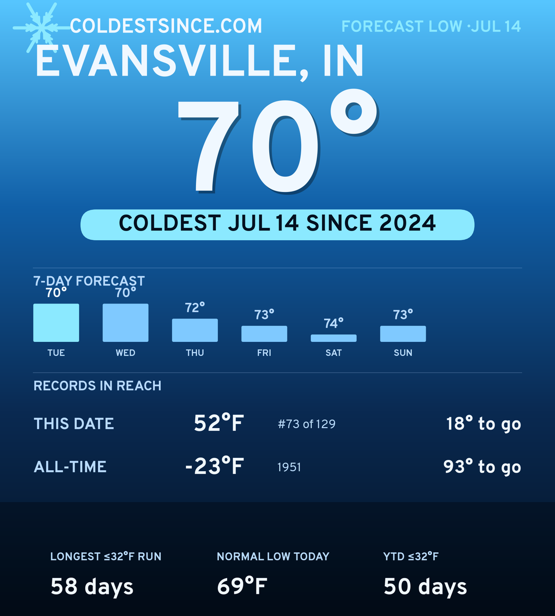 Evansville, IN cold share card