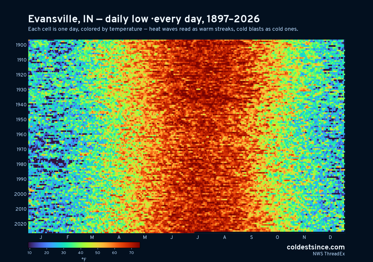 Evansville, IN daily low heat map 1897–2026