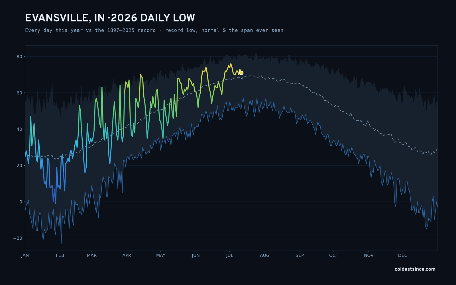 Evansville, IN — 2026 daily low trace
