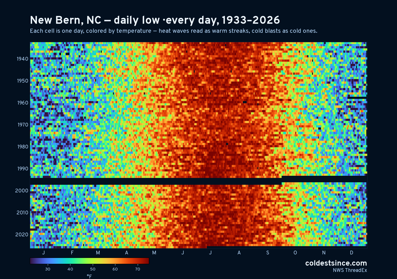 New Bern, NC daily low heat map 1933–2026