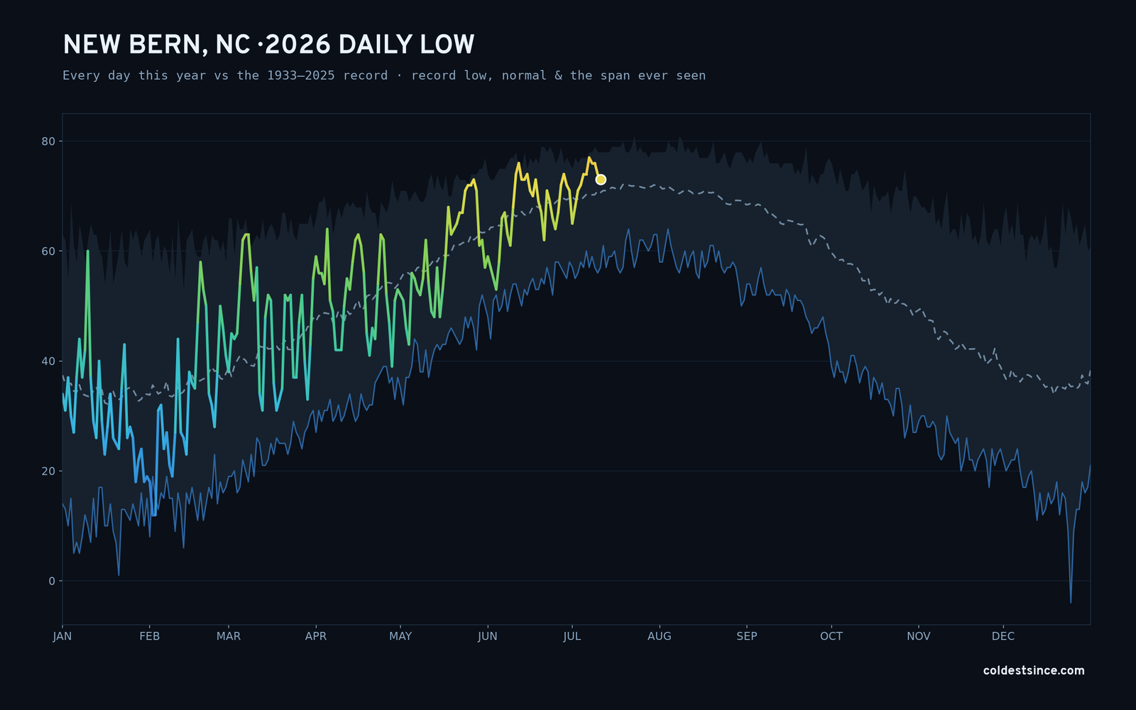 New Bern, NC — 2026 daily low trace