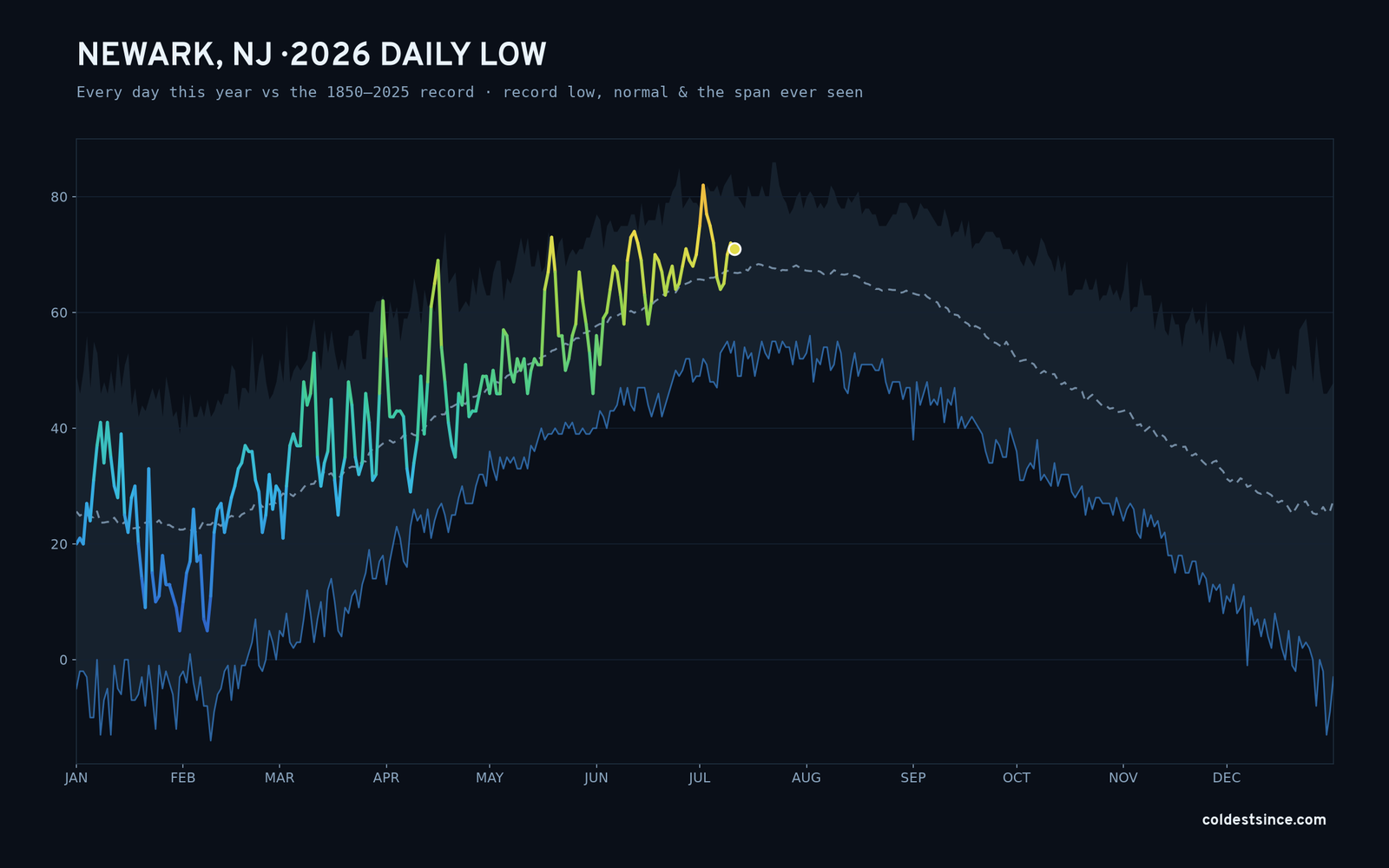 Newark, NJ — 2026 daily low trace