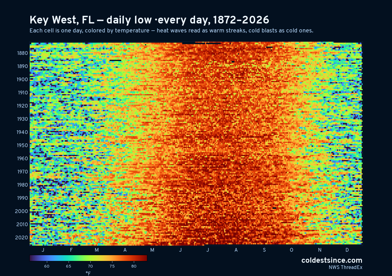 Key West, FL daily low heat map 1872–2026