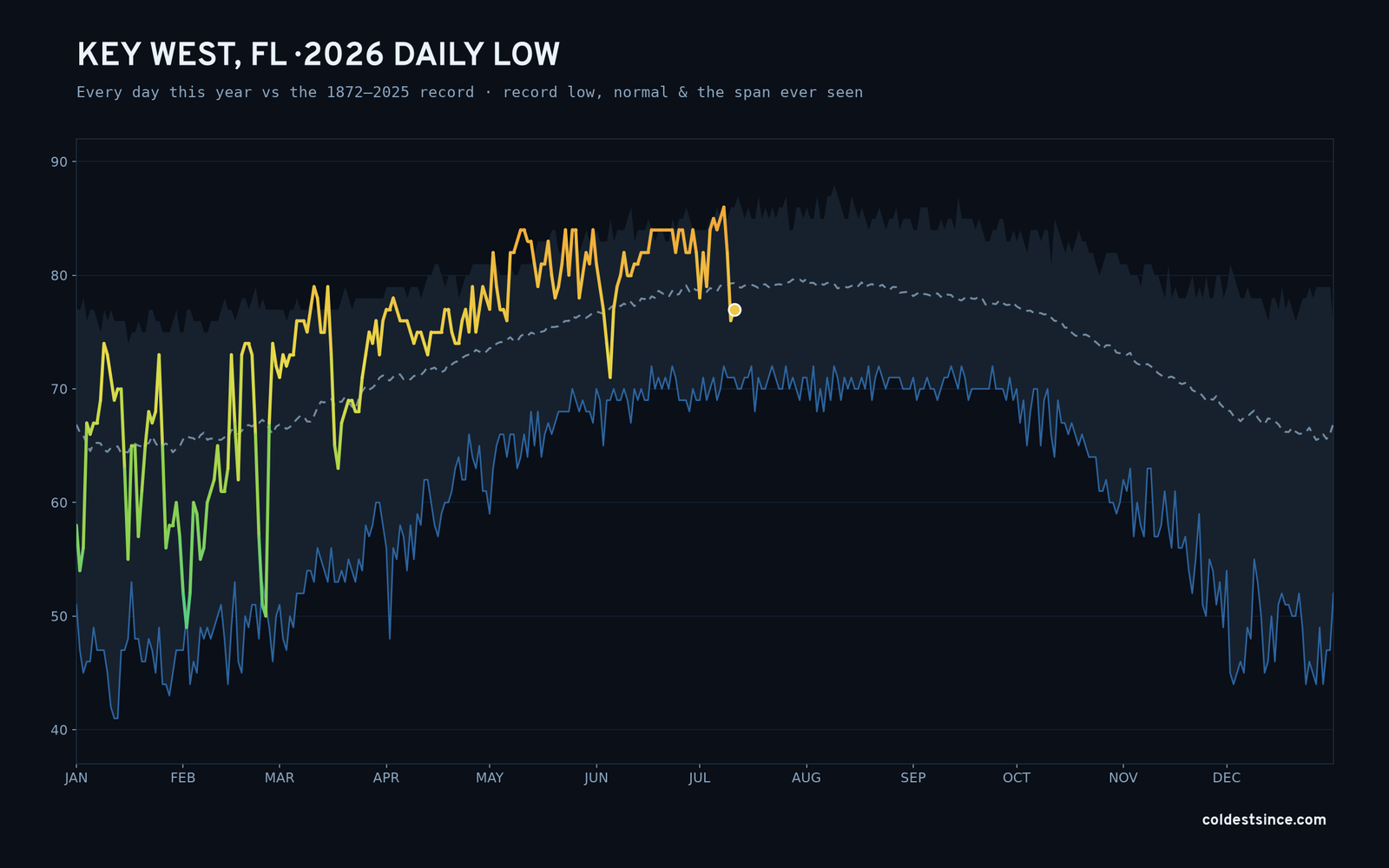 Key West, FL — 2026 daily low trace