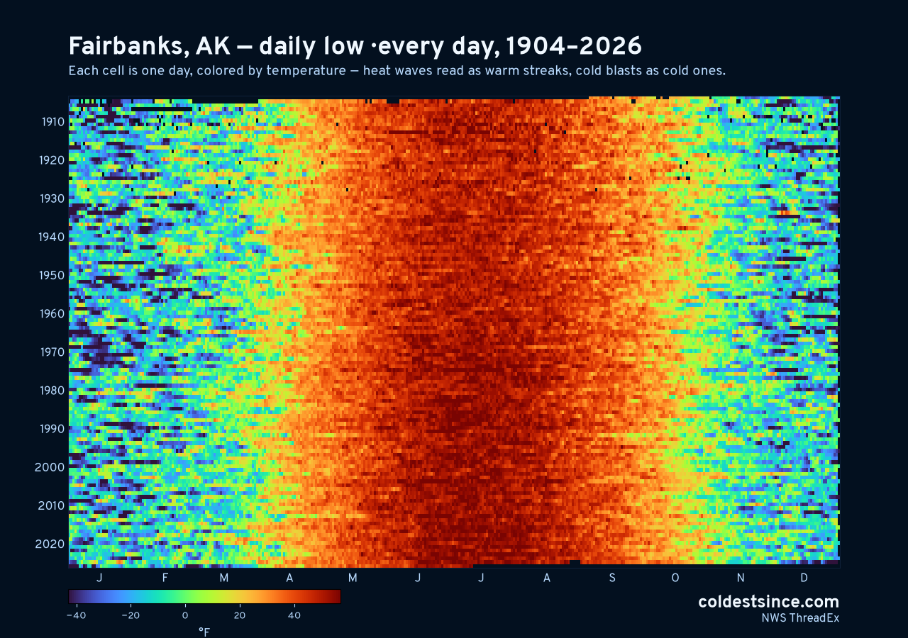 Fairbanks, AK daily low heat map 1904–2026