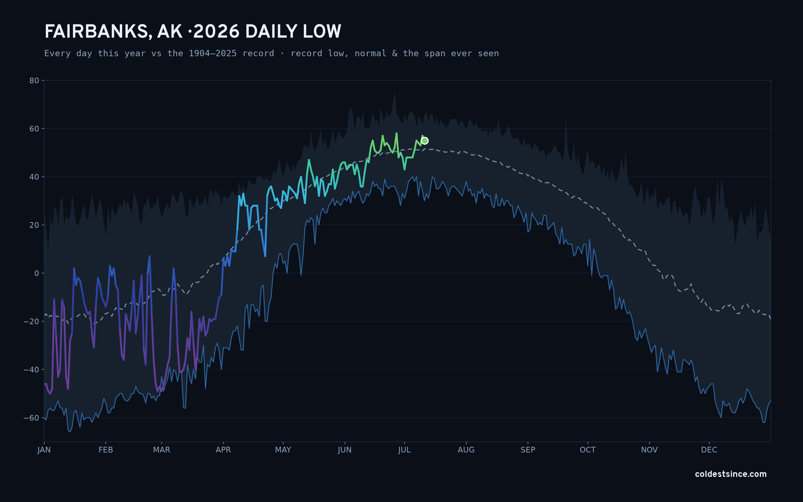 Fairbanks, AK — 2026 daily low trace