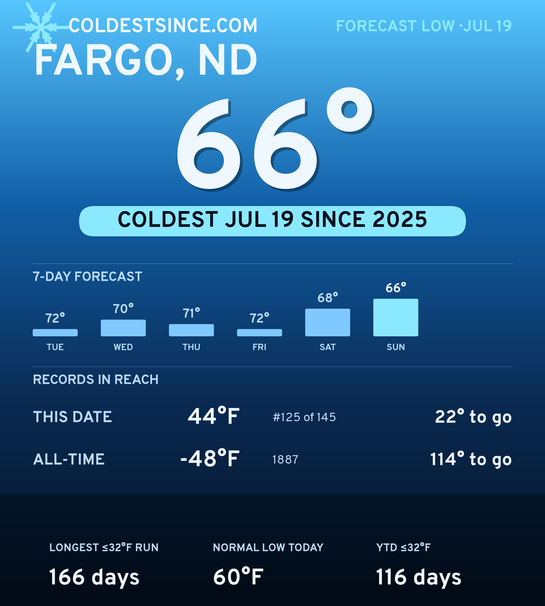 Fargo, ND cold share card