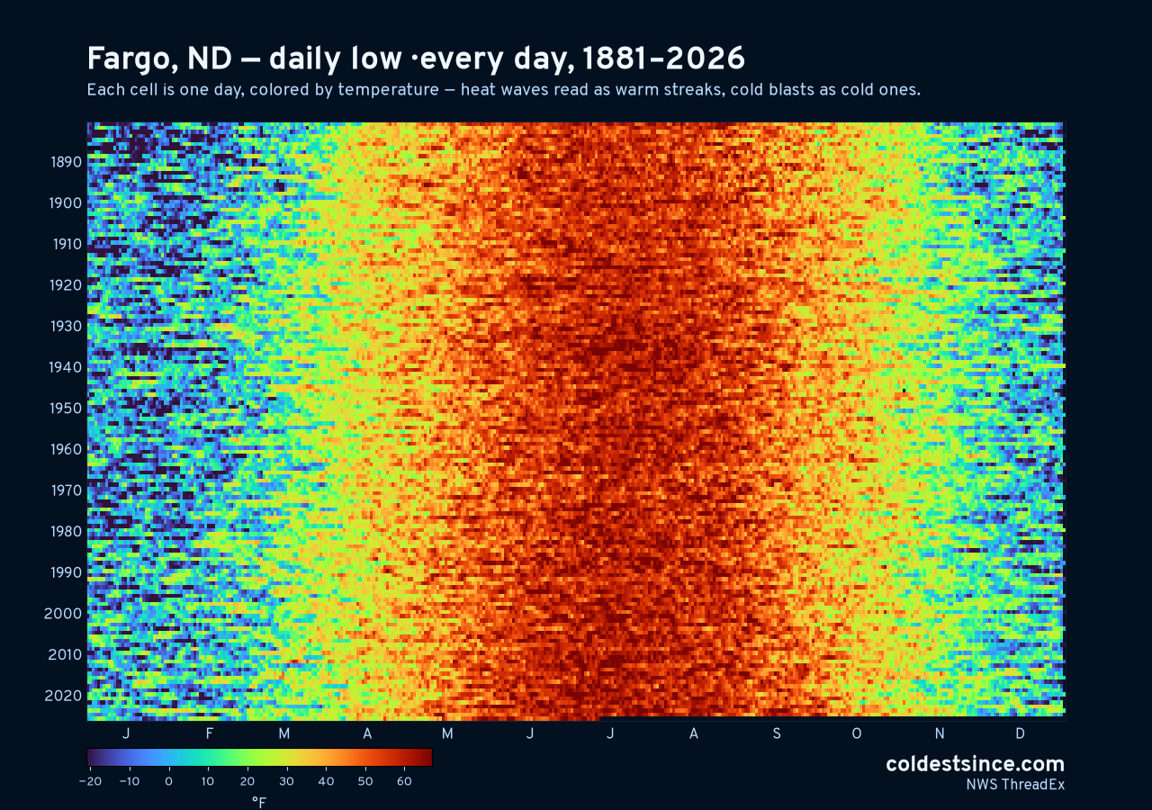 Fargo, ND daily low heat map 1881–2026