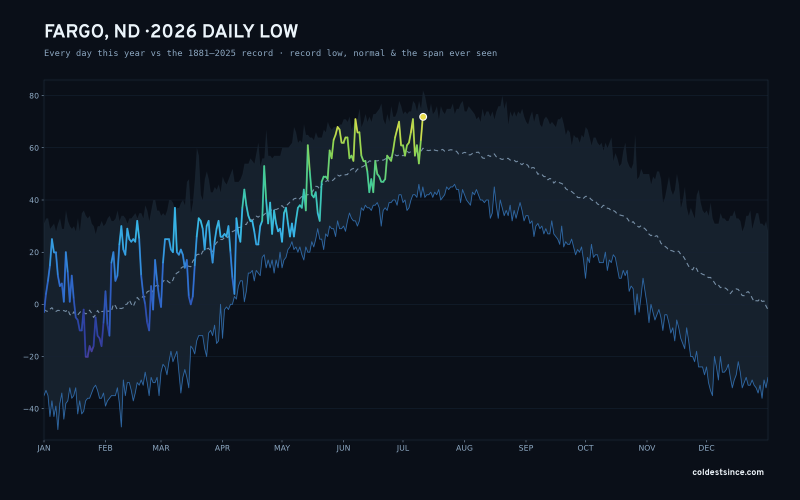 Fargo, ND — 2026 daily low trace