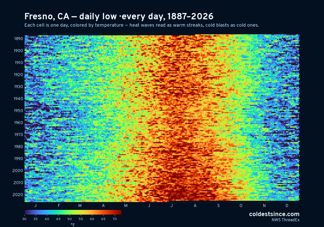 Fresno, CA daily low heat map 1887–2026