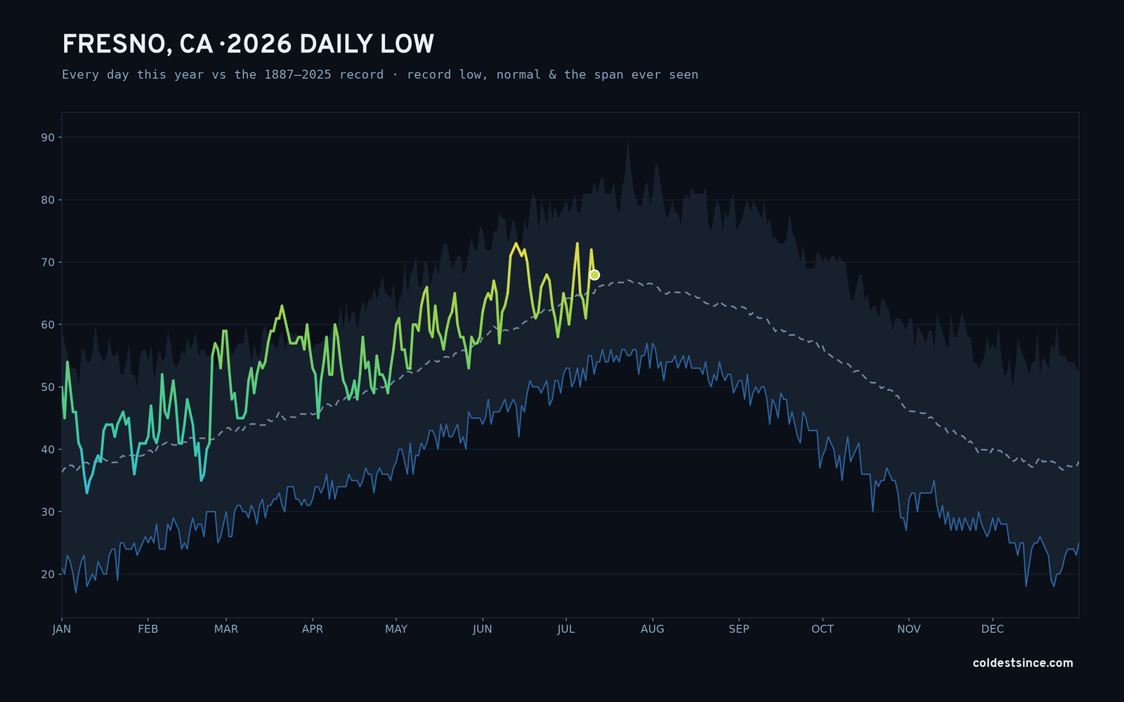 Fresno, CA — 2026 daily low trace