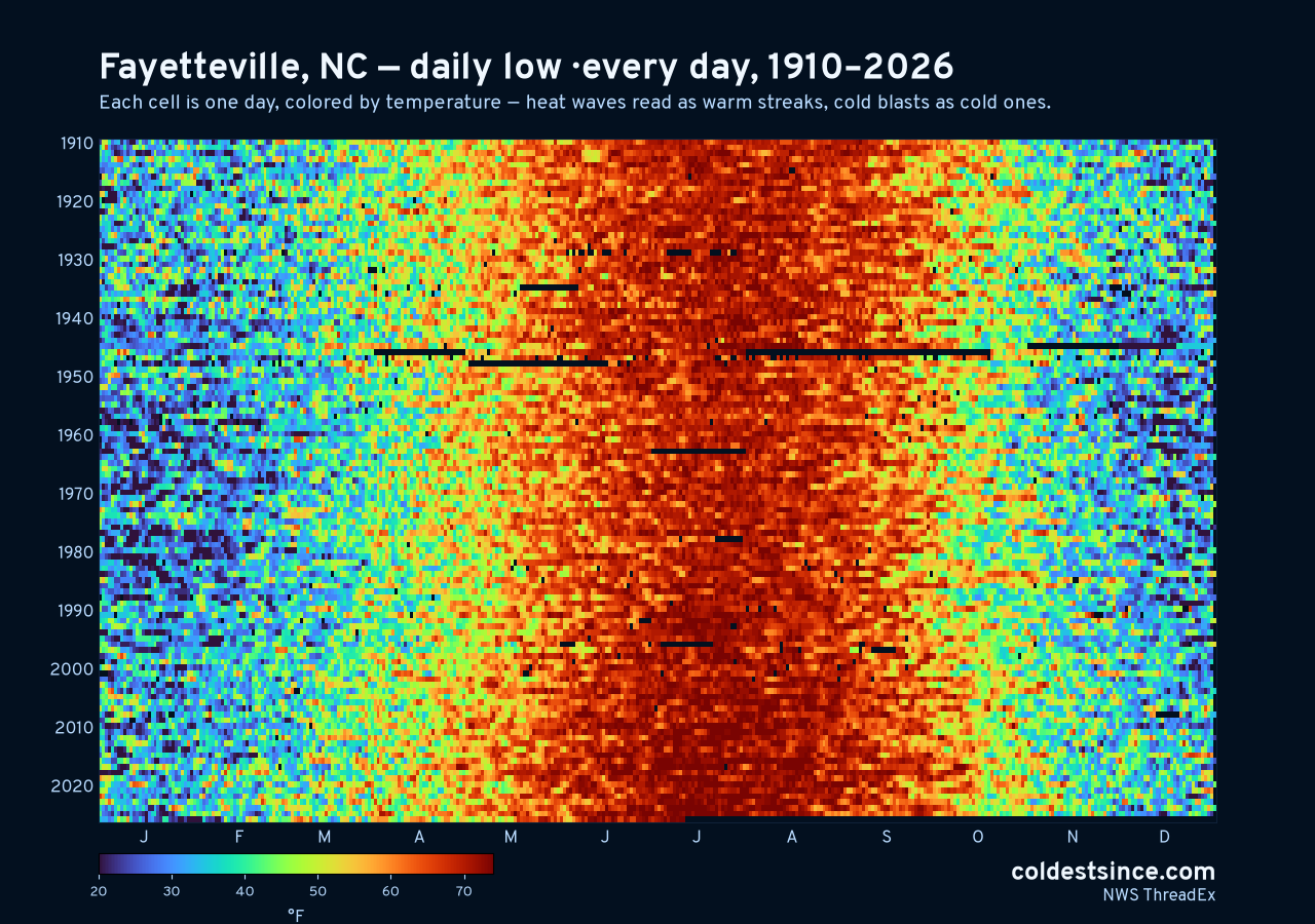 Fayetteville, NC daily low heat map 1910–2026