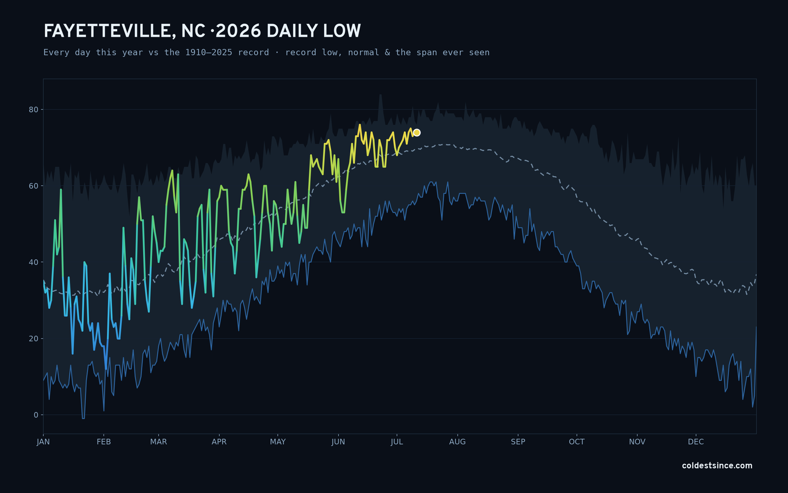 Fayetteville, NC — 2026 daily low trace