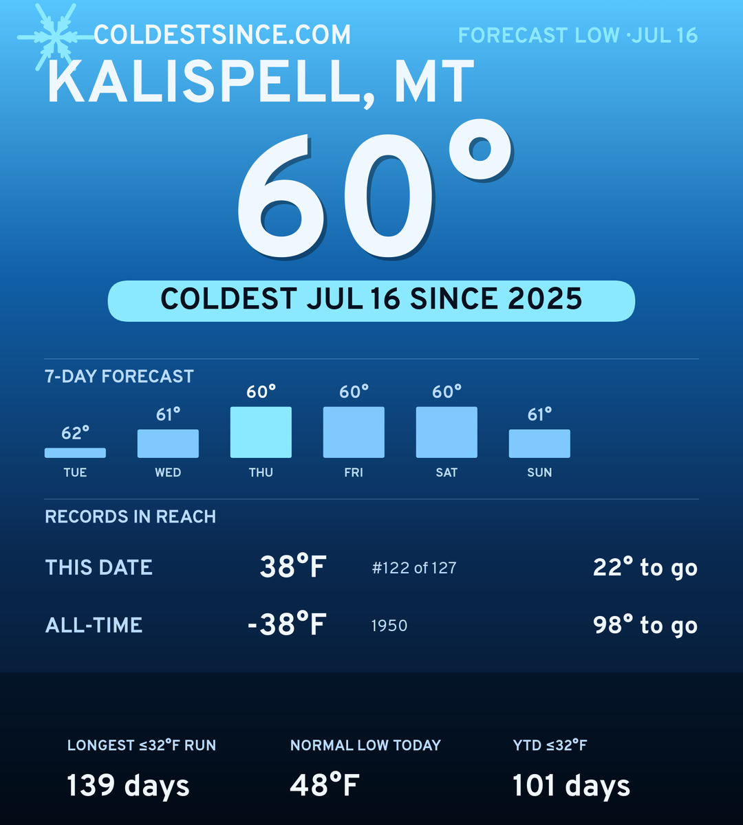 Kalispell, MT cold share card
