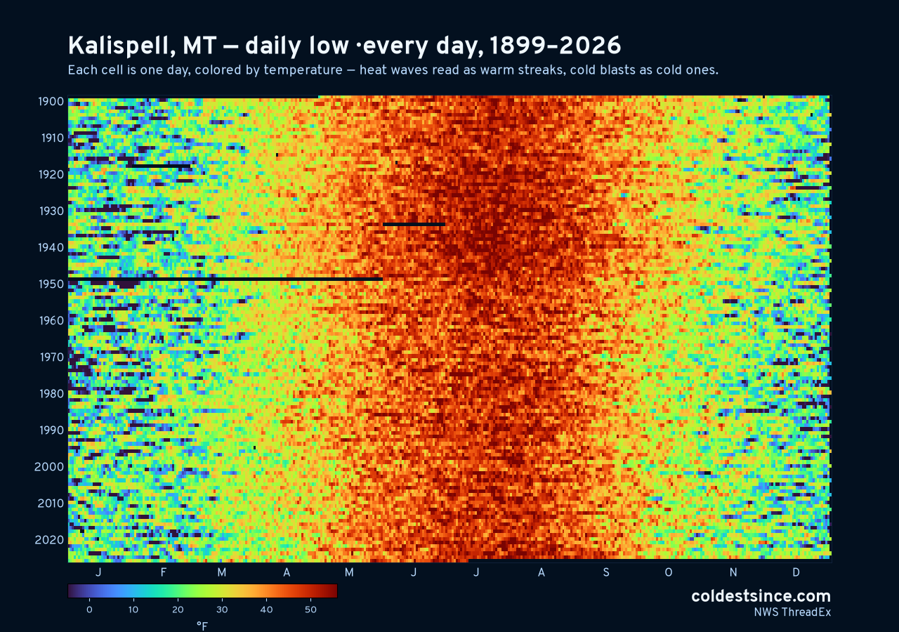 Kalispell, MT daily low heat map 1899–2026