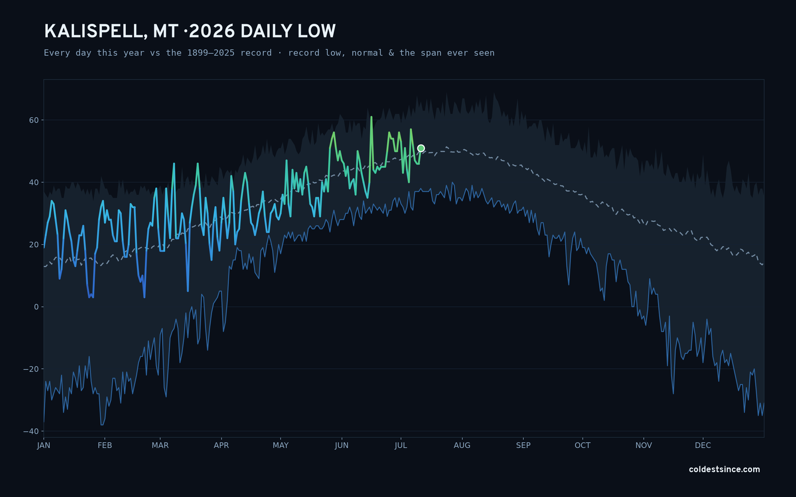 Kalispell, MT — 2026 daily low trace