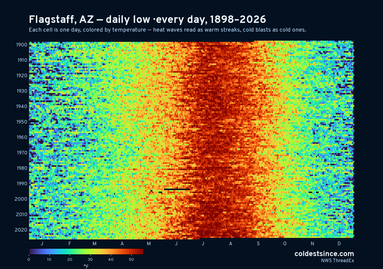 Flagstaff, AZ daily low heat map 1898–2026