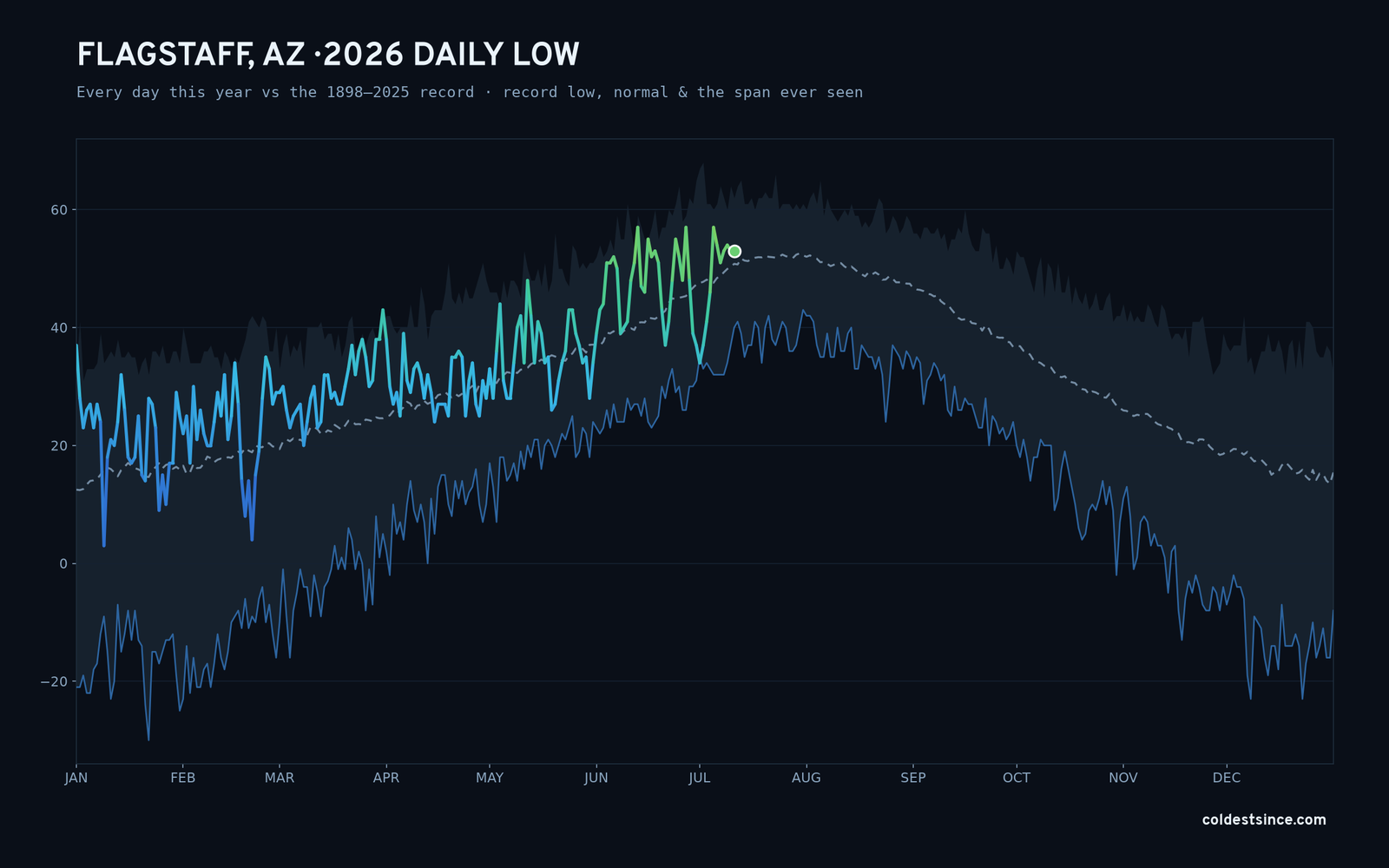 Flagstaff, AZ — 2026 daily low trace