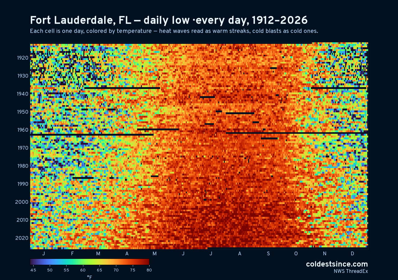 Fort Lauderdale, FL daily low heat map 1912–2026