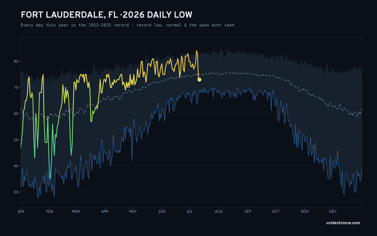 Fort Lauderdale, FL — 2026 daily low trace